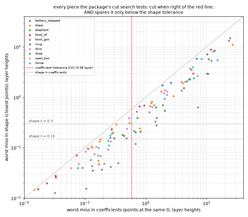 coefficient and shape miss of every tested piece