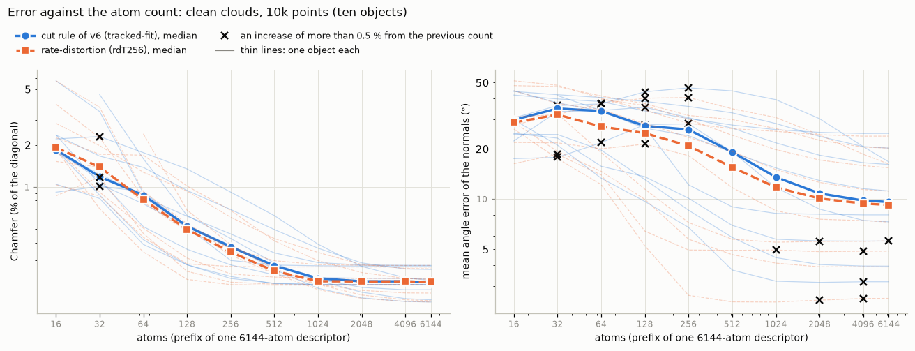 error against atoms, clean clouds, 10k points