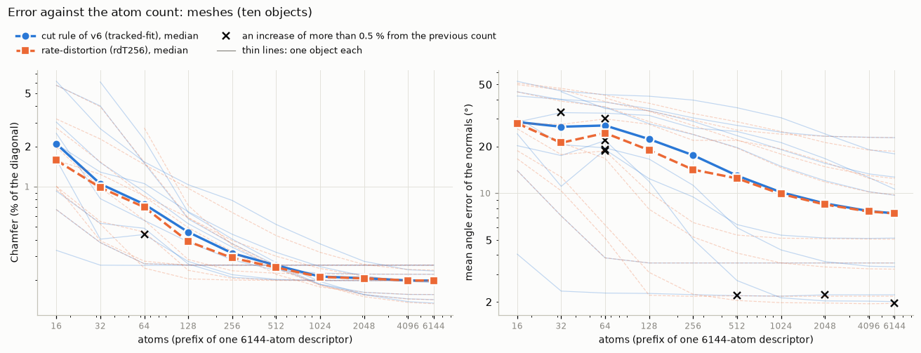 error against atoms, meshes