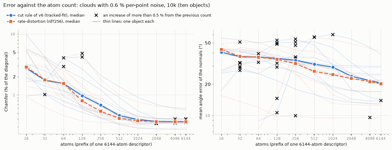 error against atoms, clouds with 0.6 % per-point noise, 10k