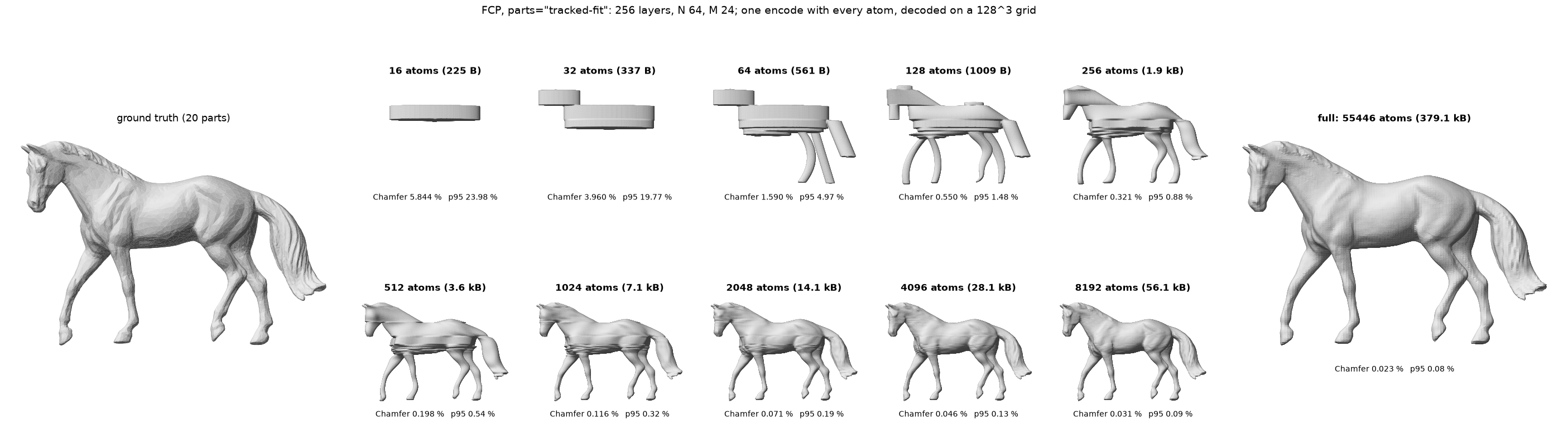 Horse decoded from one FCP encode (tracked-fit, 256 layers) at 16 to 8192 atoms and the full 55446 atoms, beside the ground truth, with Chamfer and p95 errors