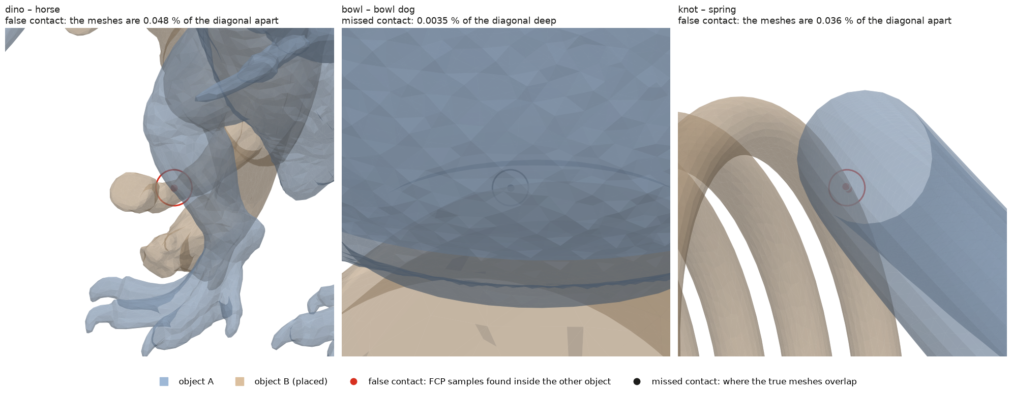 Three wrong collision answers at 256 layers, zoomed on the contact