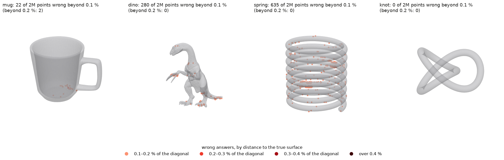 Wrong inside-outside answers on the mug, the dino, the spring and the knot at 256 layers