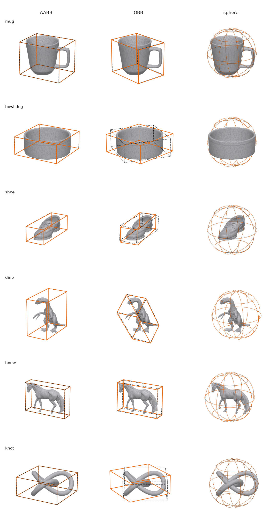 Six objects with their AABB, OBB and smallest sphere: from the descriptor (orange) and from the mesh (dashed black)