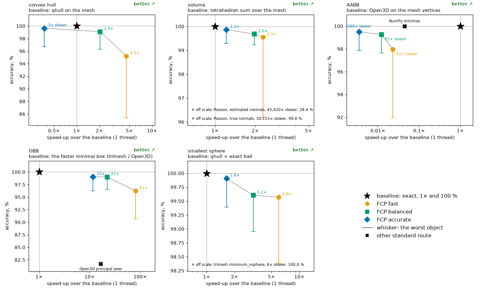 Five scatter plots, one per task: time relative to the baseline against size relative to exact, the baseline at (1, 1)