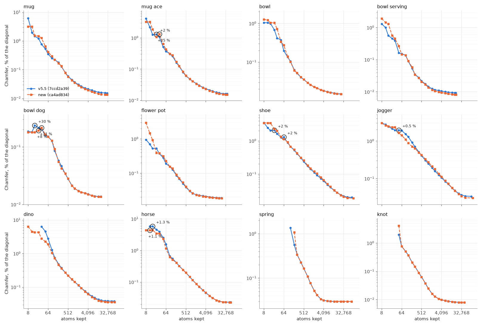 Twelve log-log panels of Chamfer against atoms for v5.5 and the new version; rises are ringed, all at 64 atoms or fewer
